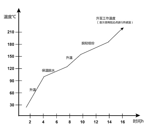 有機(jī)熱載體升溫脫水降溫曲線圖.png